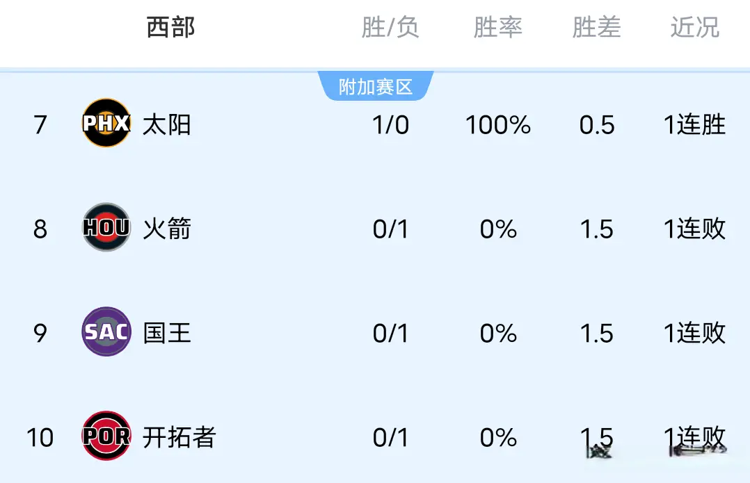 新赛季在揭, 目前西部都 新赛季在揭, 目前西部都